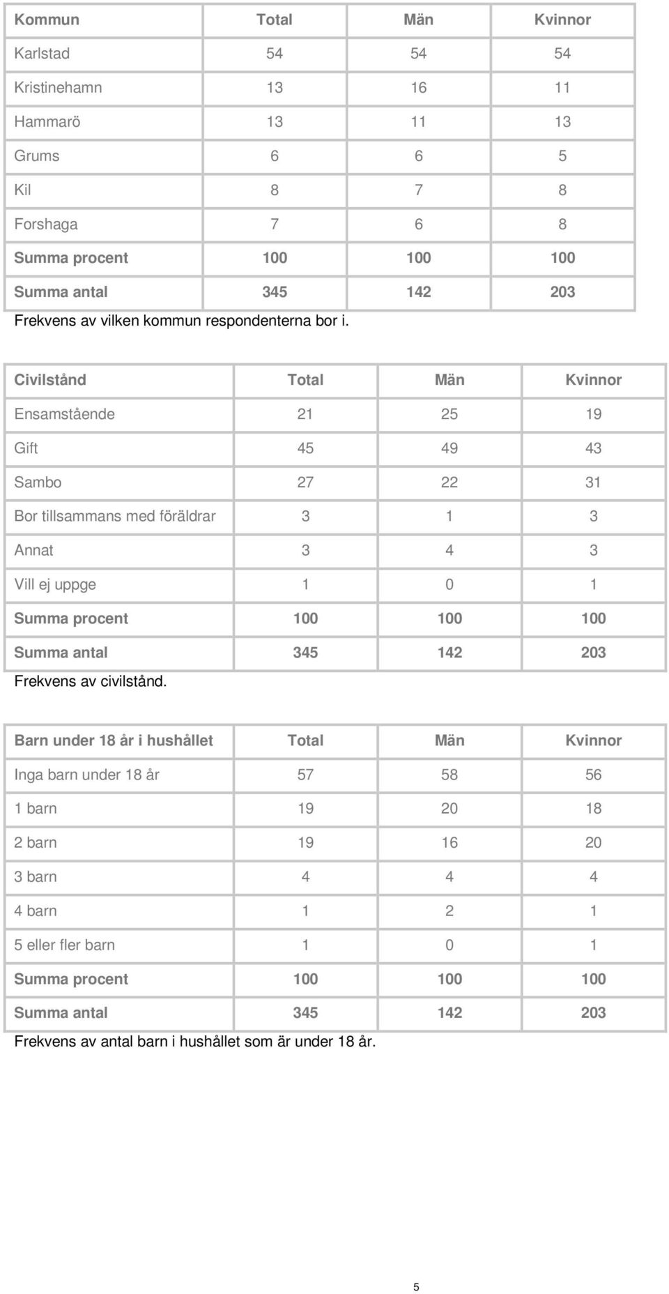 Civilstånd Total Män Kvinnor Ensamstående 21 25 19 Gift 45 49 43 Sambo 27 22 31 Bor tillsammans med föräldrar 3 1 3 Annat 3 4 3 Vill ej uppge 1 0 1 Summa procent 100 100 100