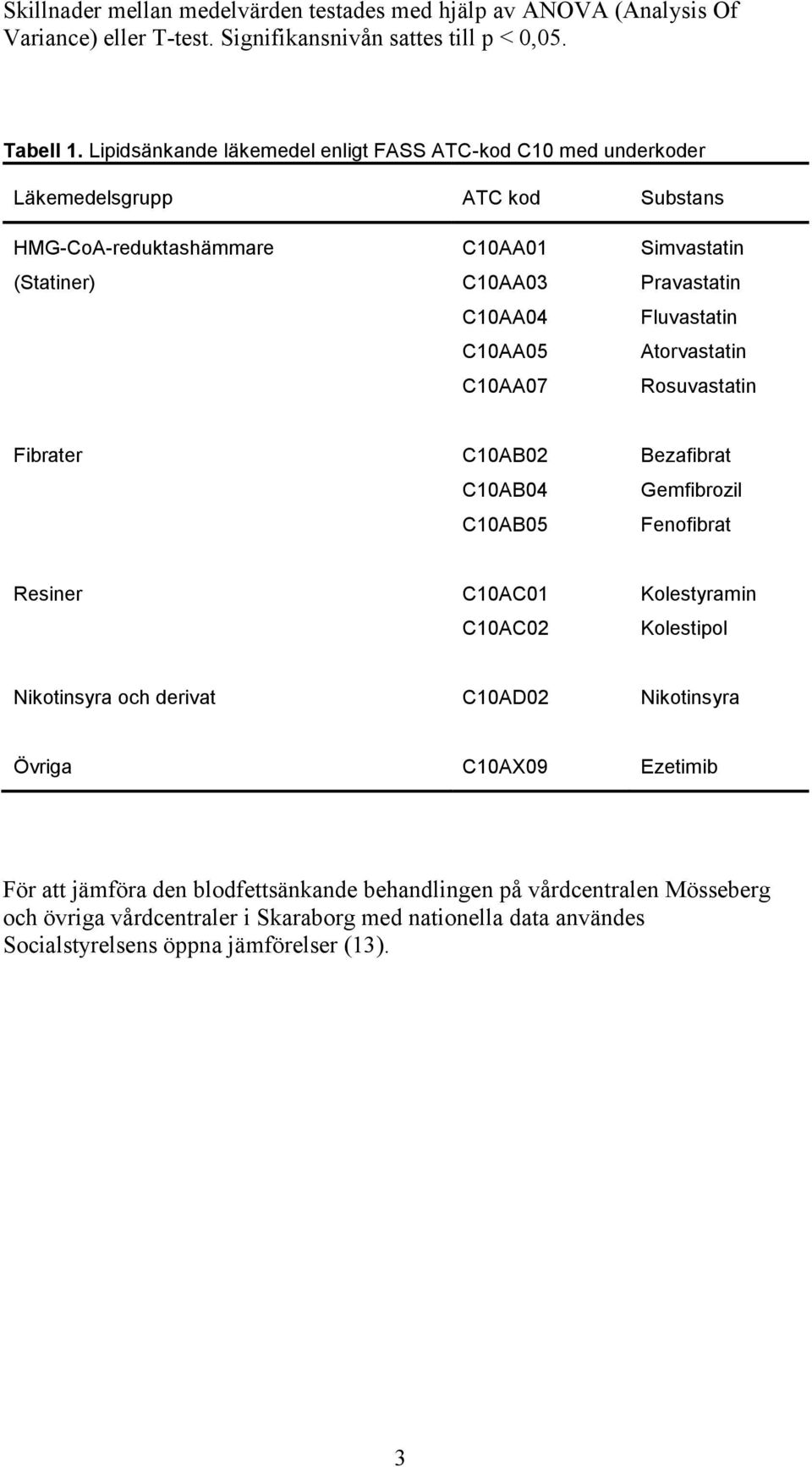 Pravastatin Fluvastatin Atorvastatin Rosuvastatin Fibrater C10AB02 C10AB04 C10AB05 Bezafibrat Gemfibrozil Fenofibrat Resiner C10AC01 C10AC02 Kolestyramin Kolestipol Nikotinsyra och