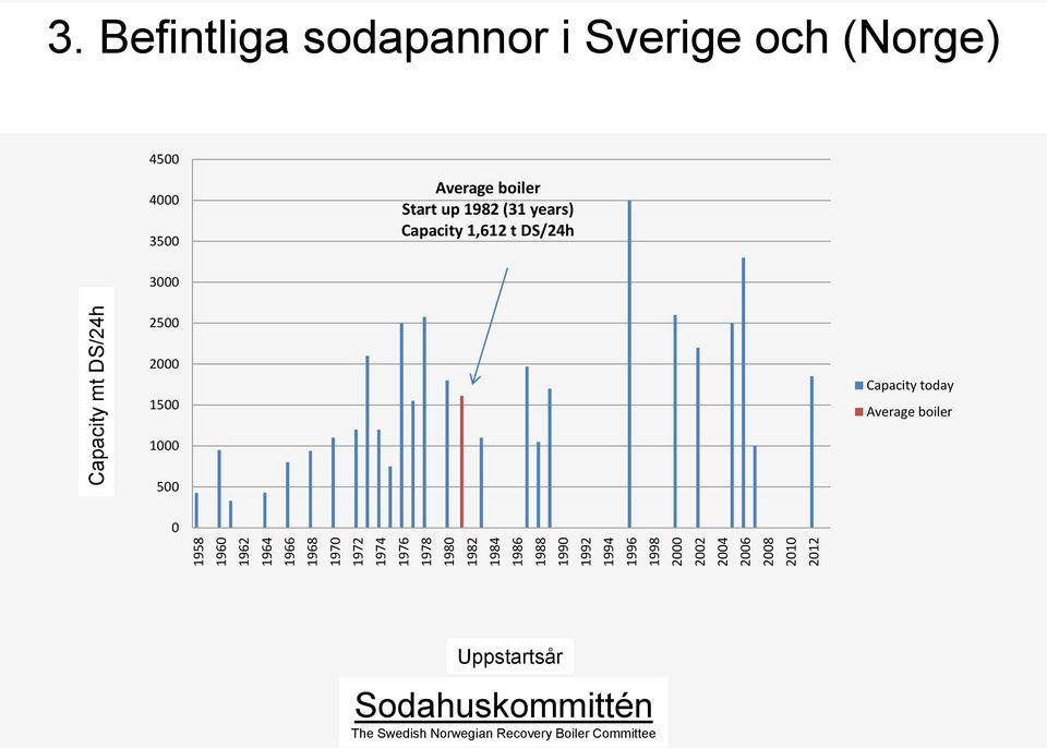 Befintliga sodapannor i Sverige och (Norge) 4500 4000 3500 Average boiler Start up 1982