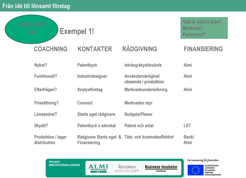 Analysföretag Marknadsundersökning Almi Prissättning? Connect Marknaden styr Lönsamhet?