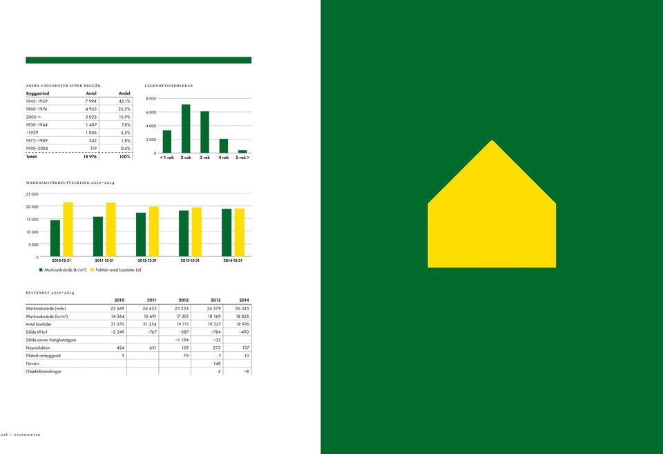 2014-12-31 Marknadsvärde (kr/m²) Faktiskt antal (st) Beståndet 2010 2014 2010 2011 2012 2013 2014 Marknadsvärde (mnkr) 22 649 24 425 25 253 26 579 26 345 Marknadsvärde (kr/m²) 14 364 15 691 17 301 18