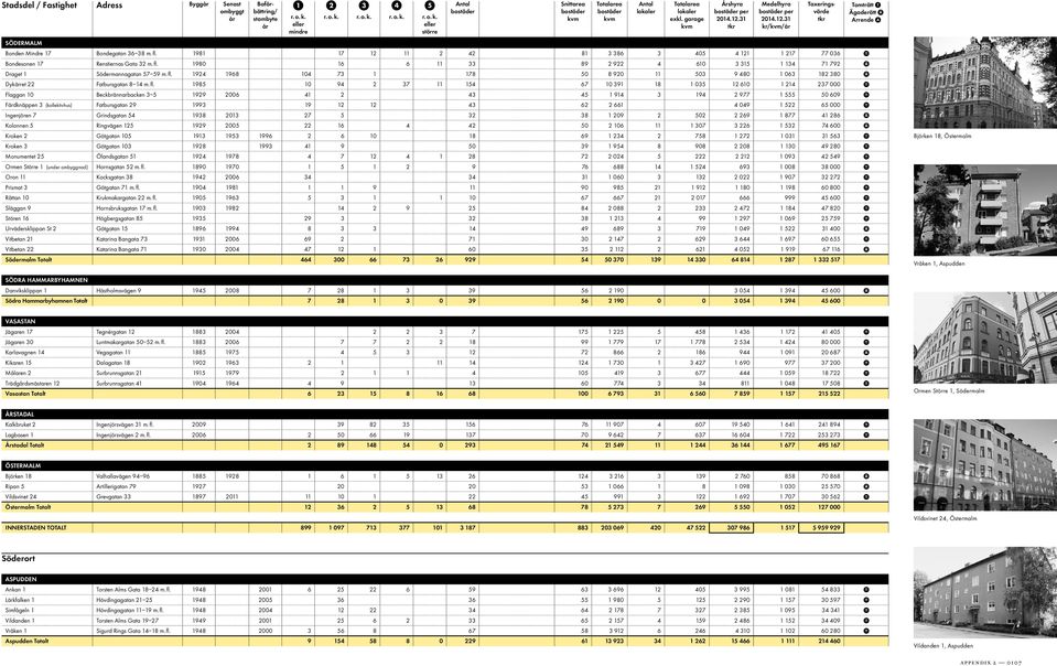 1985 10 94 2 37 11 154 67 10 391 18 1 035 12 610 1 214 237 000 Flaggan 10 Beckbrännarbacken 3 5 1929 2006 41 2 43 45 1 914 3 194 2 977 1 555 50 609 Färdknäppen 3 (kollektivhus) Fatbursgatan 29 1993