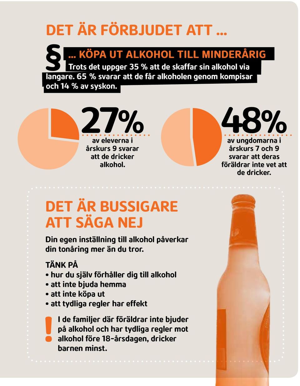 48% av ungdomarna i årskurs 7 och 9 svarar att deras föräldrar inte vet att de dricker.