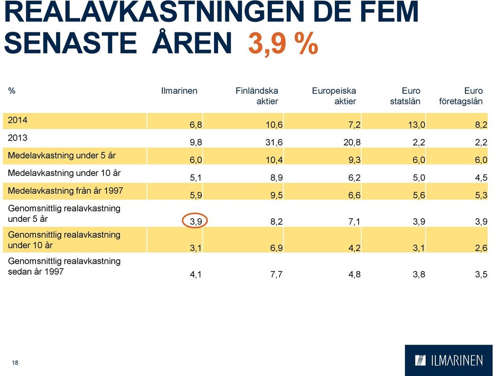 2,2 2,2 6,0 10,4 9,3 6,0 6,0 5,1 8,9 6,2 5,0 4,5 5,9 9,5 6,6 5,6 5,3 Genomsnittlig realavkastning under 5 år 3,9 8,2 7,1 3,9