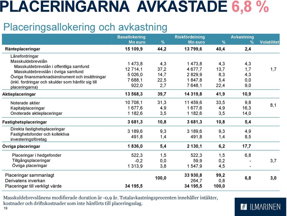 fordringar och skulder som hänför sig till placeringarna) 1 473,8 12 714,1 5 026,0 7 688,1 922,0 4,3 37,2 14,7 22,5 2,7 1 473,8 4 677,7 2 829,9 1 847,8 7 648,1 Aktieplaceringar 13 568,3 39,7 14 319,8