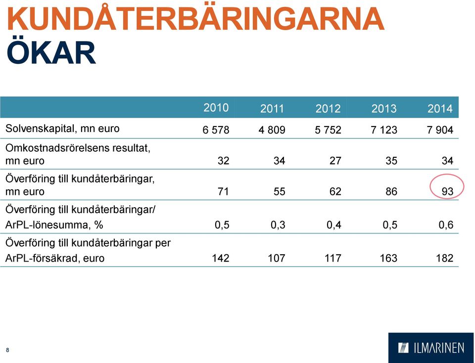 kundåterbäringar, mn euro 71 55 62 86 93 Överföring till kundåterbäringar/ ArPL-lönesumma,