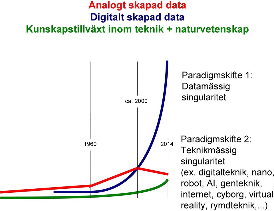 2000 1960 2014 Paradigmskifte 2: Teknikmässig singularitet (ex.