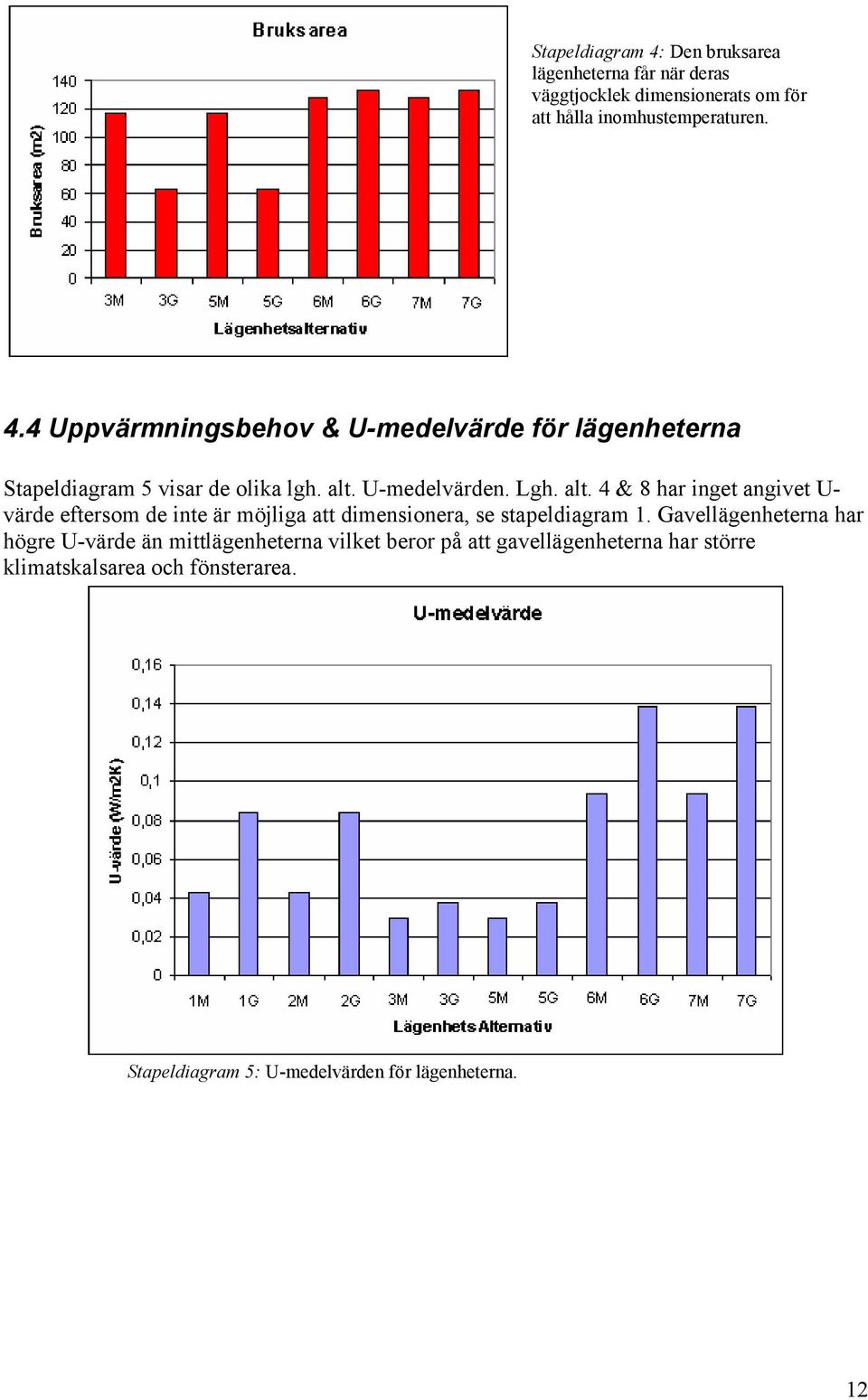 Gavellägenheterna har högre U-värde än mittlägenheterna vilket beror på att gavellägenheterna har större klimatskalsarea och