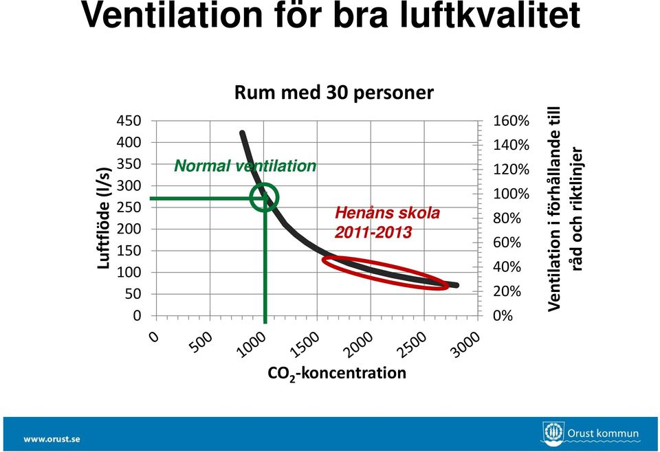Henåns skola 2011-2013 160% 140% 120% 100% 80% 60% 40% 20% 0%