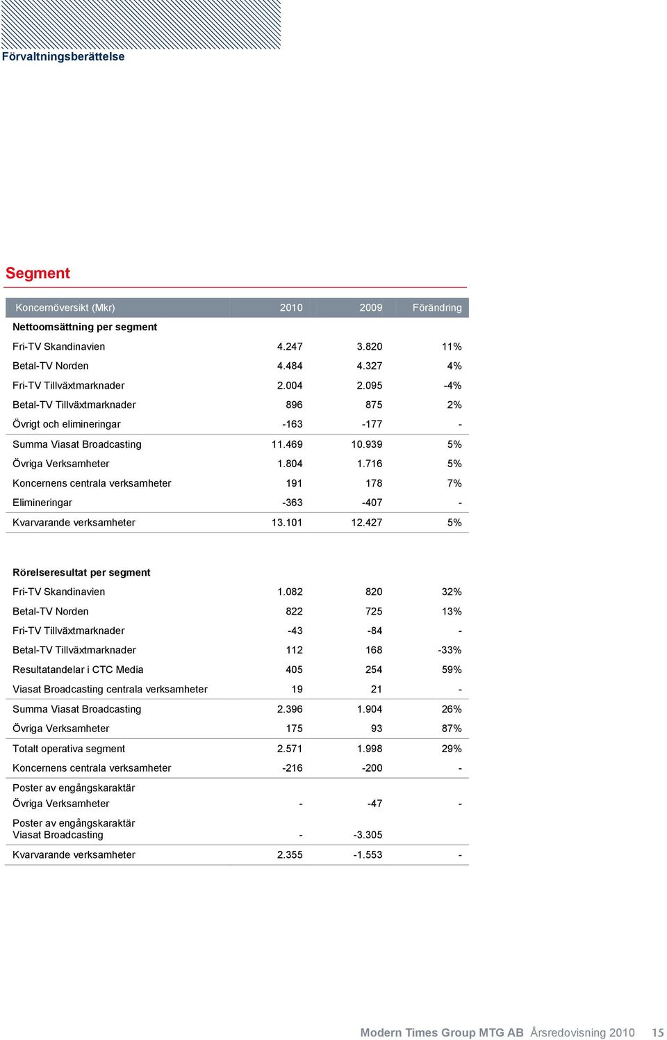 716 5% Koncernens centrala verksamheter 191 178 7% Elimineringar -363-407 - Kvarvarande verksamheter 13.101 12.427 5% Rörelseresultat per segment Fri-TV Skandinavien 1.