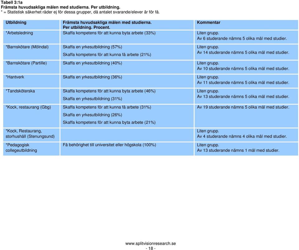 Av 6 studerande nämns 5 olika mål med studier. *Barnskötare (Mölndal) Skaffa en yrkesutbildning (57%) Skaffa kompetens för att kunna få arbete (21%) Liten grupp.