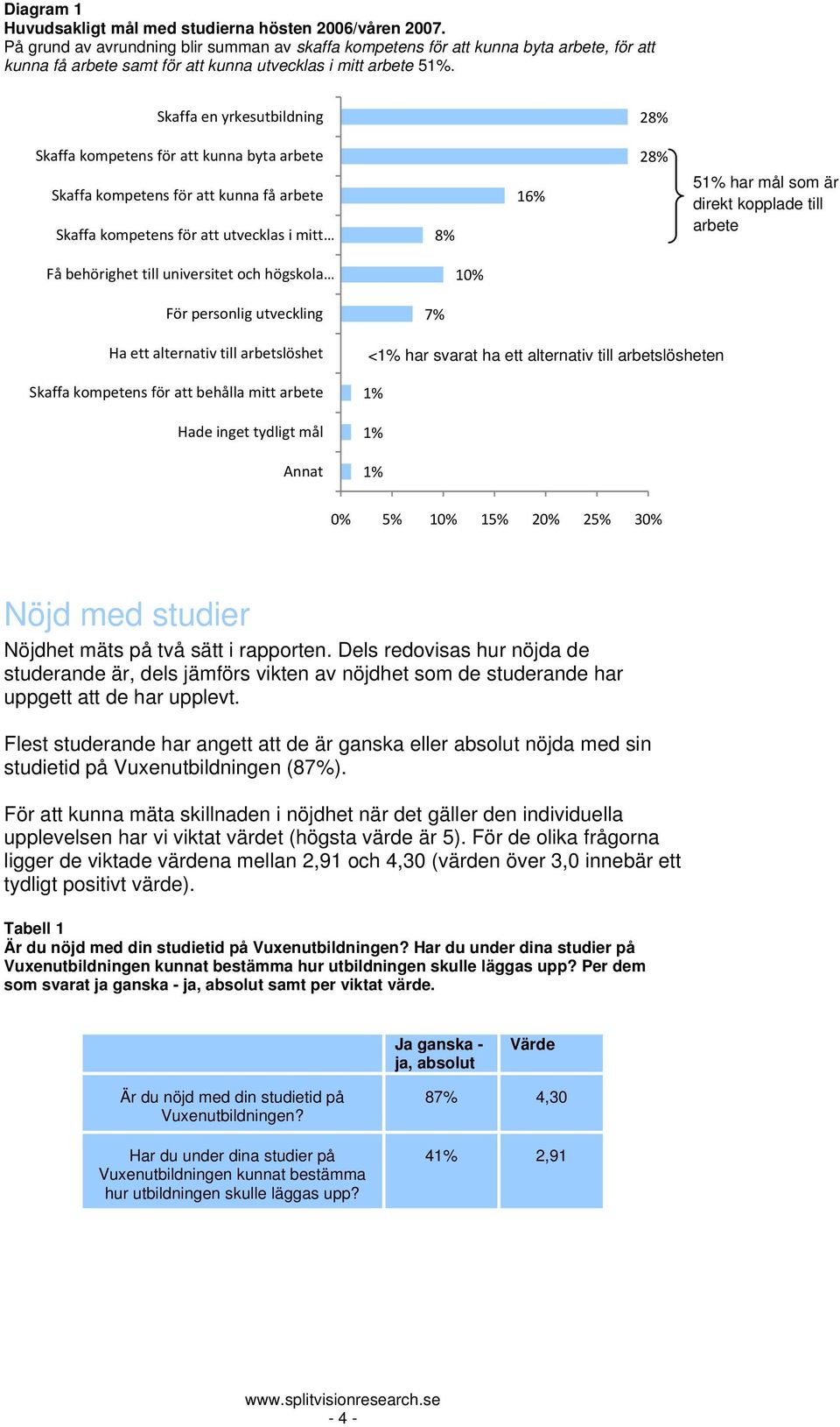 Skaffa en yrkesutbildning 28% Skaffa kompetens för att kunna byta arbete Skaffa kompetens för att kunna få arbete Skaffa kompetens för att utvecklas i mitt 8% 16% 28% 51% har mål som är direkt