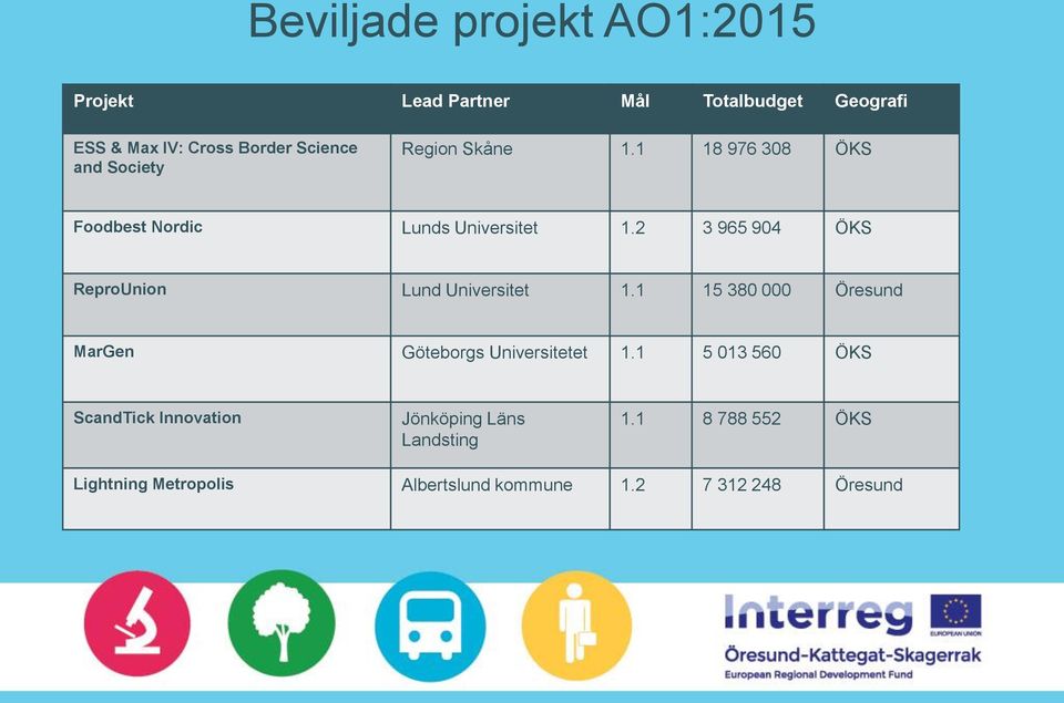 2 3 965 904 ÖKS ReproUnion Lund Universitet 1.1 15 380 000 Öresund MarGen Göteborgs Universitetet 1.