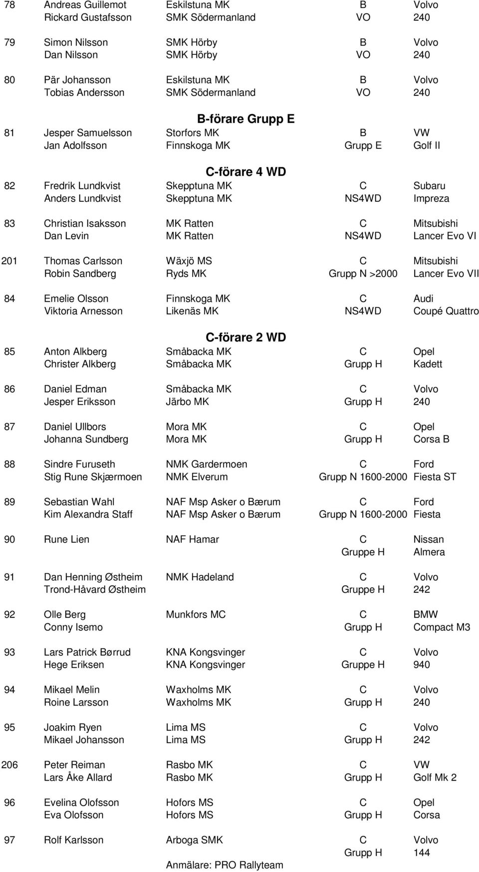 Lundkvist Skepptuna MK NS4WD Impreza 83 Christian Isaksson MK Ratten C Mitsubishi Dan Levin MK Ratten NS4WD Lancer Evo VI 201 Thomas Carlsson Wäxjö MS C Mitsubishi Robin Sandberg Ryds MK Grupp N