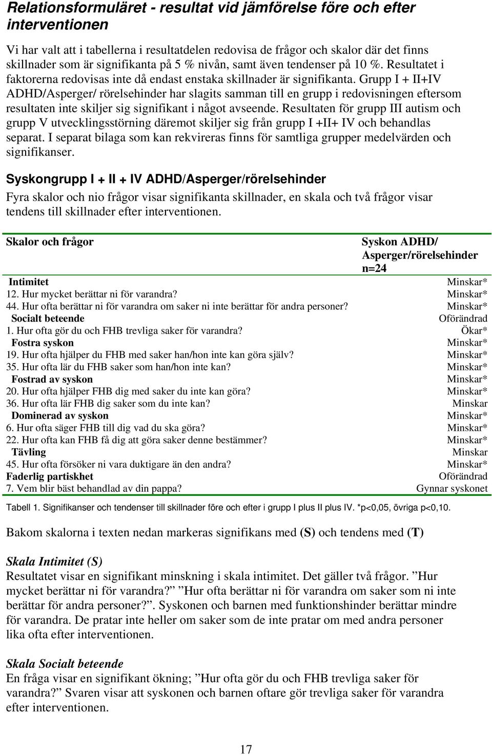 Grupp I + II+IV ADHD/Asperger/ rörelsehinder har slagits samman till en grupp i redovisningen eftersom resultaten inte skiljer sig signifikant i något avseende.