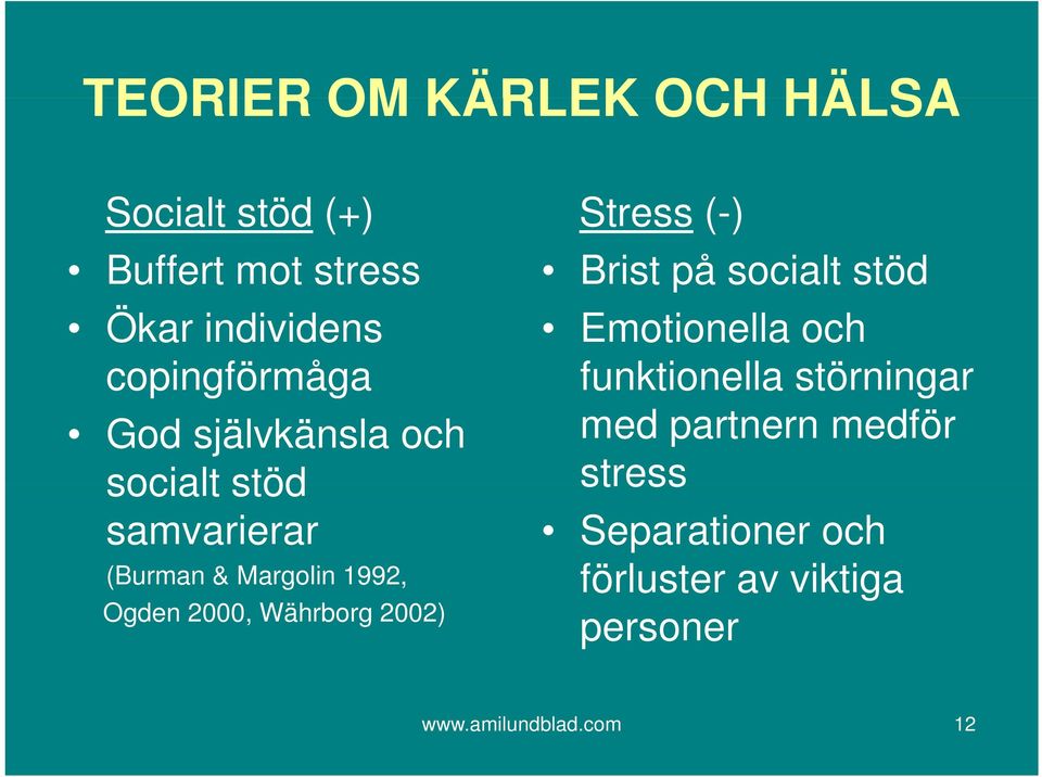 2000, Währborg 2002) Stress (-) Brist på socialt stöd Emotionella och funktionella