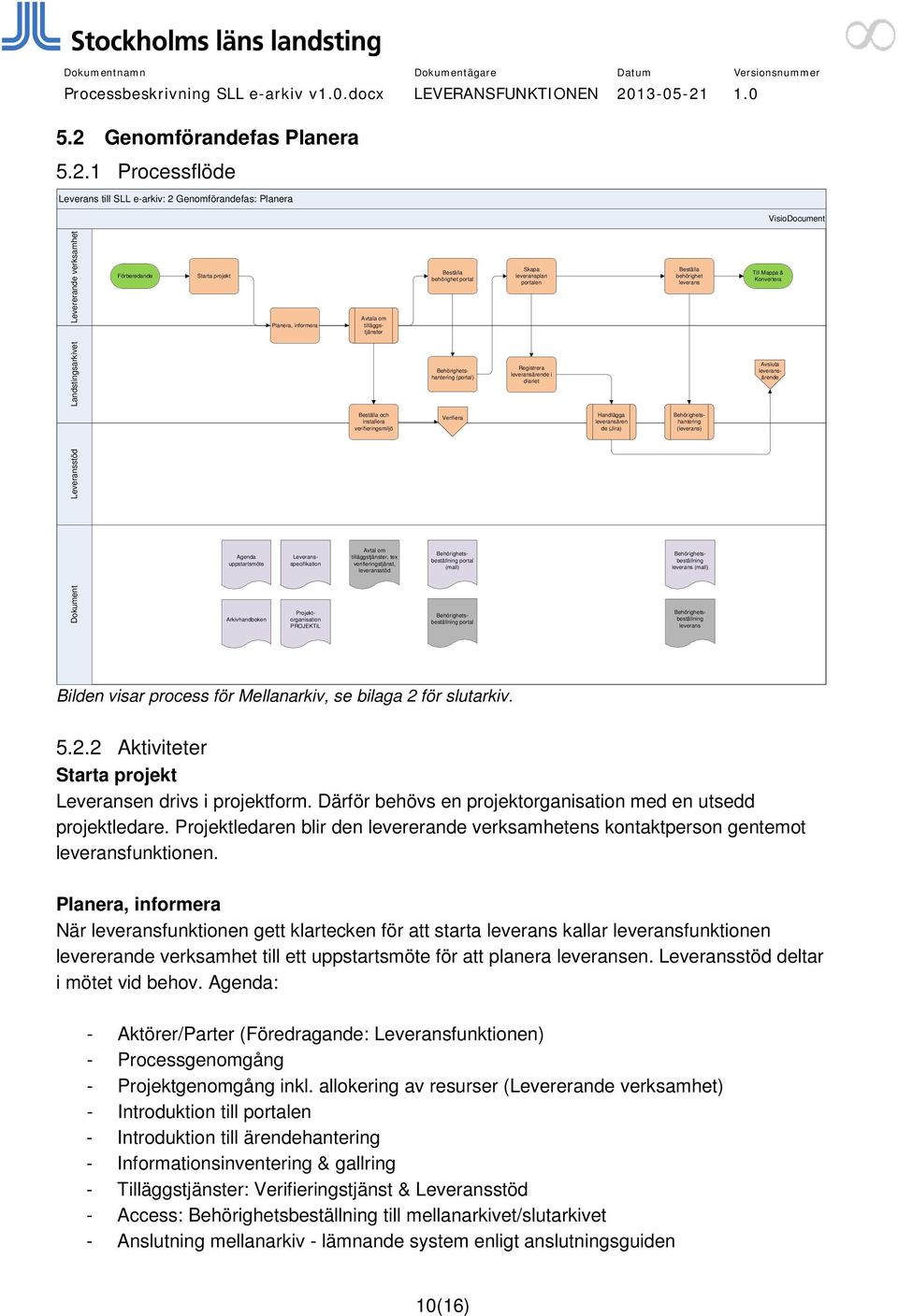 Projektorganisation Arkivhandboken PROJEKTiL Beställa behörighet portal Behörighetshantering (portal) Verifiera Behörighetsbeställning portal (mall) Behörighetsbeställning portal Skapa leveransplan