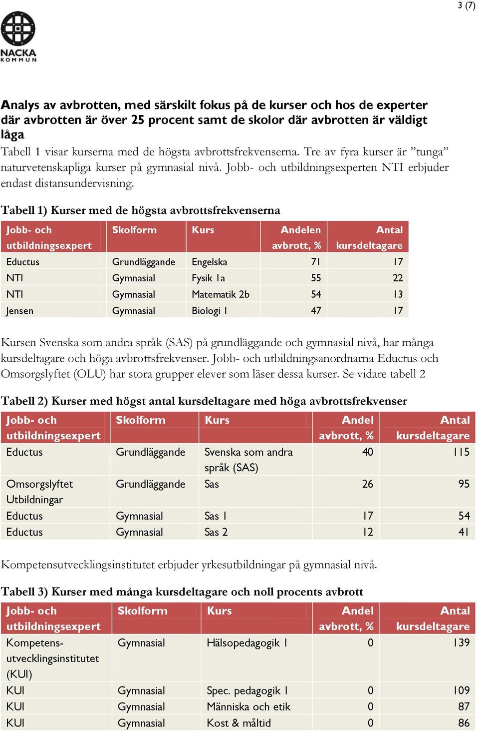 Tabell 1) Kurser med de högsta avbrottsfrekvenserna Skolform Kurs Andelen avbrott, % Eductus Grundläggande Engelska 71 17 NTI Gymnasial Fysik 1a 55 22 NTI Gymnasial Matematik 2b 54 13 Jensen