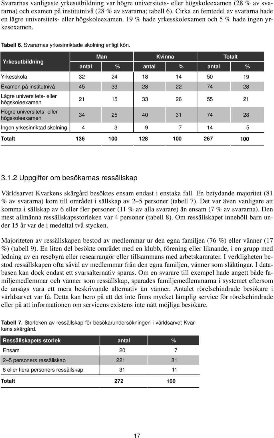 Yrkesutbildning Man Kvinna Totalt antal % antal % antal % Yrkesskola 32 24 18 14 50 19 Examen på institutnivå 45 33 28 22 74 28 Lägre universitets- eller högskoleexamen Högre universitets- eller
