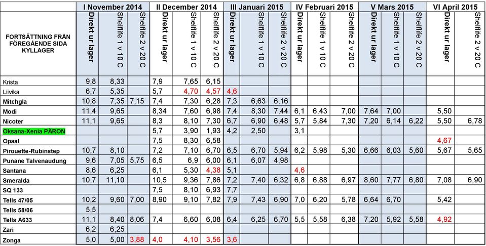 2015 FORTSÄTTNING FRÅN FÖREGÅENDE SIDA KYLLAGER Krista 9,8 8,33 7,9 7,65 6,15 Liivika 6,7 5,35 5,7 4,70 4,57 4,6 Mitchgla 10,8 7,35 7,15 7,4 7,30 6,28 7,3 6,63 6,16 Modi 11,4 9,65 8,34 7,60 6,98 7,4