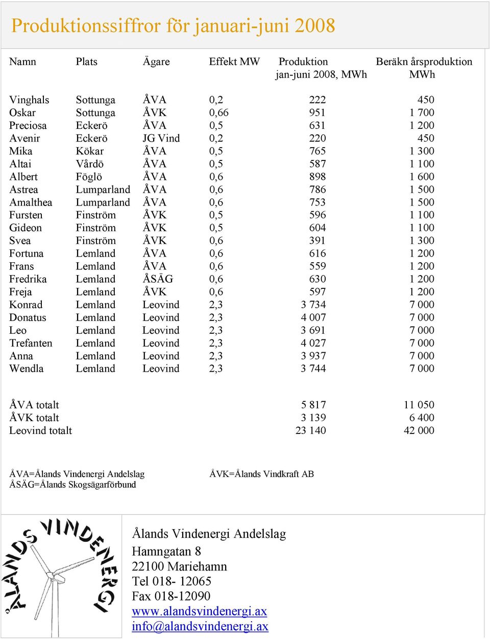 Lumparland ÅVA 0,6 753 1 500 Fursten Finström ÅVK 0,5 596 1 100 Gideon Finström ÅVK 0,5 604 1 100 Svea Finström ÅVK 0,6 391 1 300 Fortuna Lemland ÅVA 0,6 616 1 200 Frans Lemland ÅVA 0,6 559 1 200