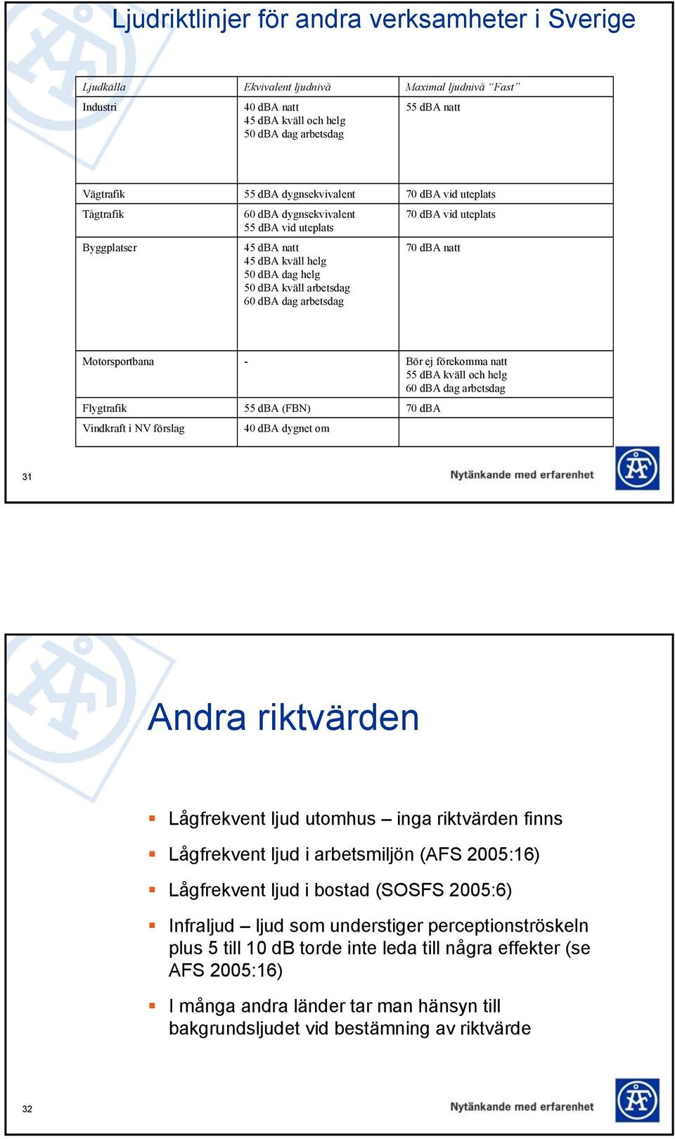 uteplats 70 dba natt Motorsportbana Flygtrafik Vindkraft i NV förslag - 55 dba (FBN) 40 dba dygnet om Bör ej förekomma natt 55 dba kväll och helg 60 dba dag arbetsdag 70 dba 31 Andra riktvärden