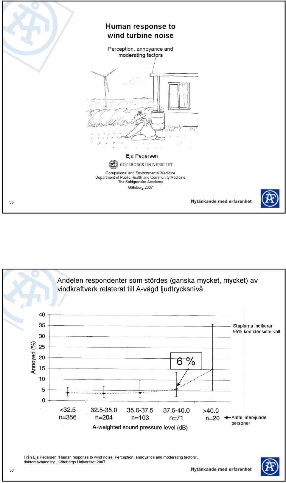 Staplarna indikerar 95% konfidensintervall 6 % Antal intervjuade personer Från Eja