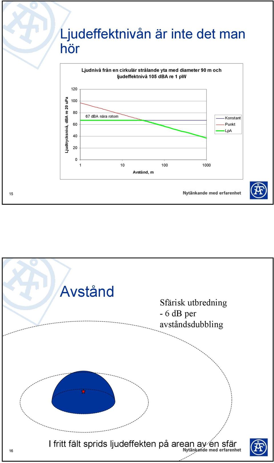 67 dba nära rotorn Konstant Punkt LpA 0 1 10 100 1000 Avstånd, m 15 Avstånd Sfärisk