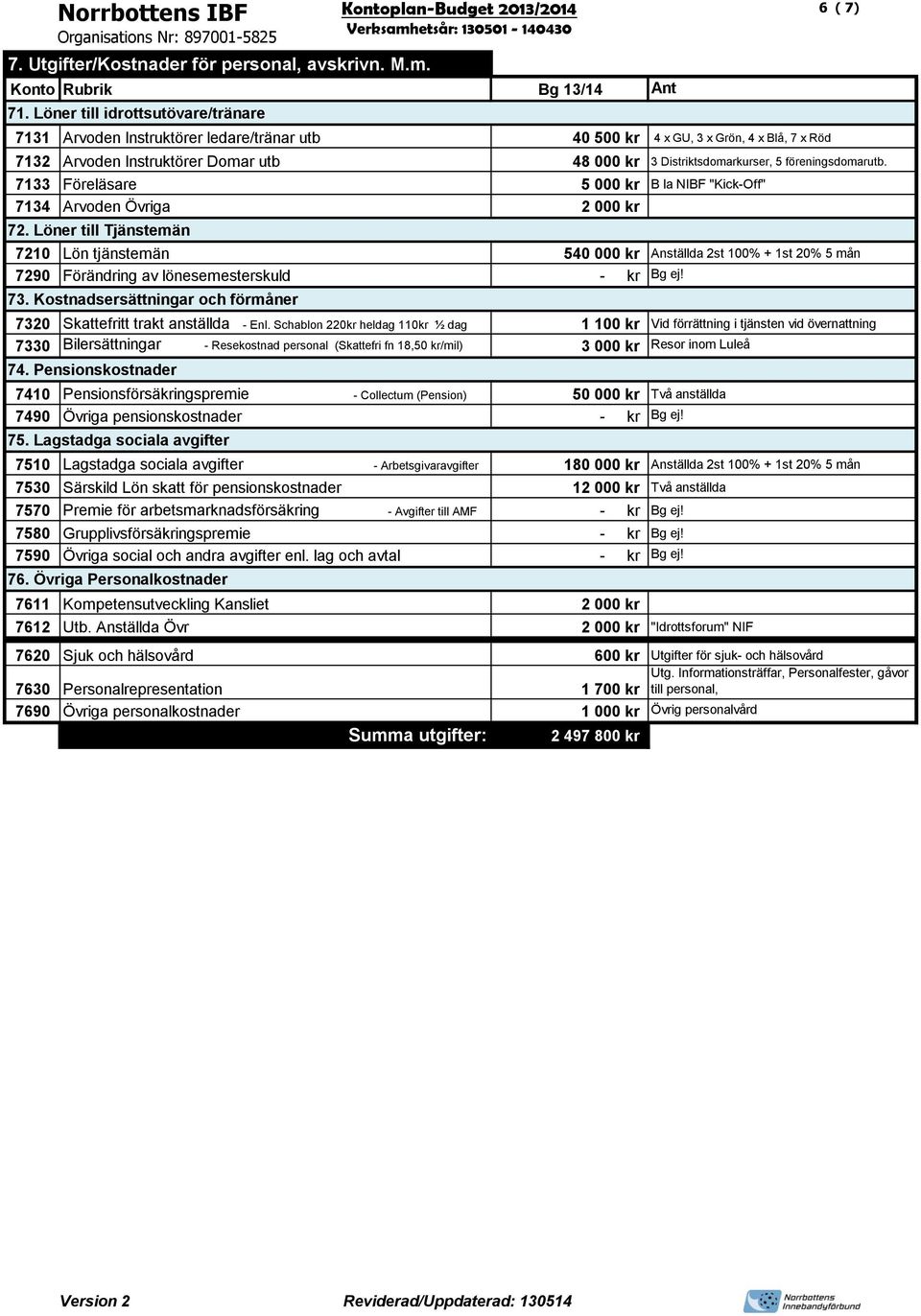 föreningsdomarutb. 7133 Föreläsare 5 000 kr B la NIBF "Kick-Off" 7134 Arvoden Övriga 2 000 kr 72.