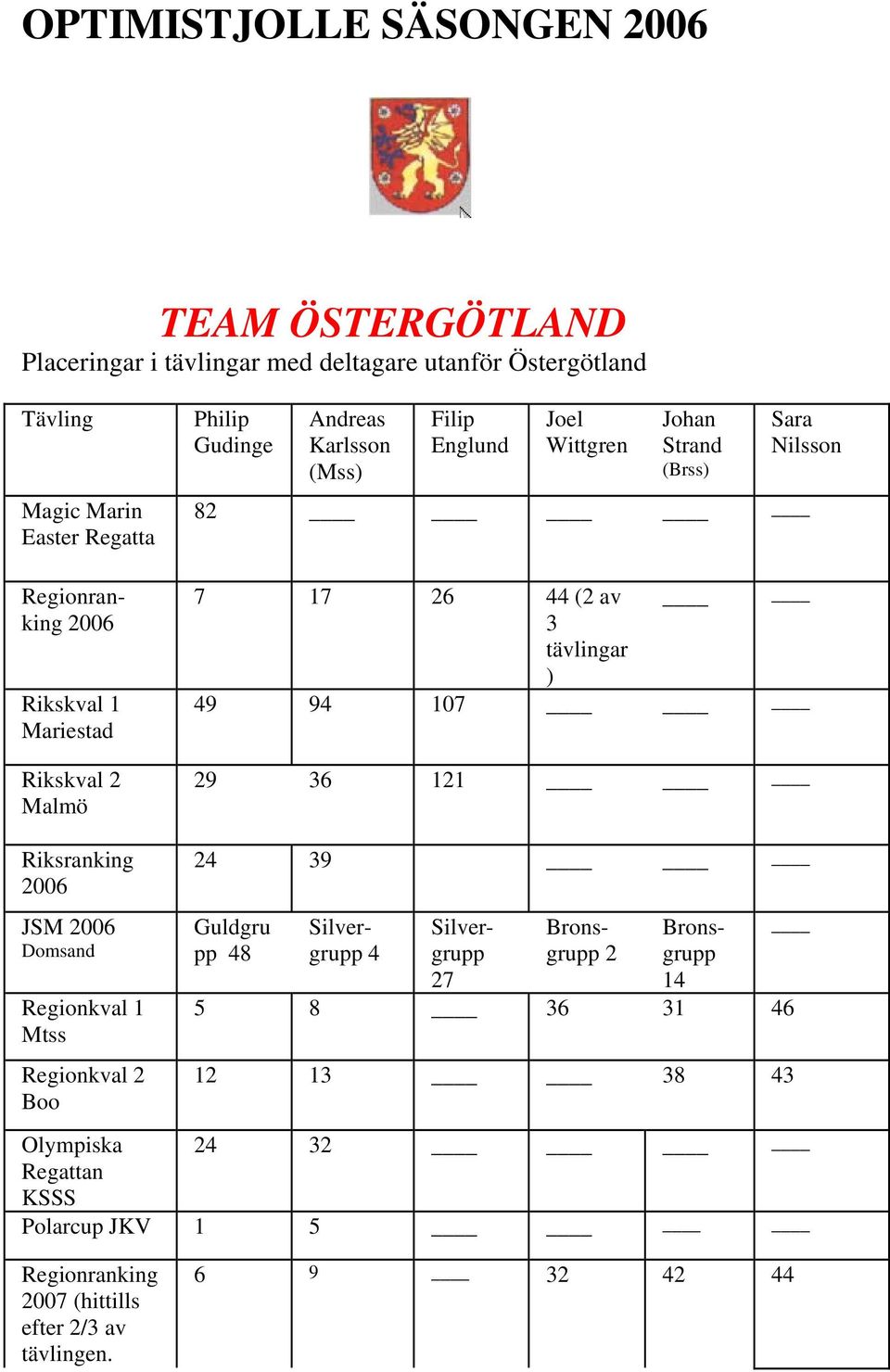 tävlingar ) 49 94 107 29 36 121 Riksranking 2006 JSM 2006 Domsand Regionkval 1 Mtss Regionkval 2 Boo 24 39 Guldgru pp 48 Silvergrupp 4 Silvergrupp 27