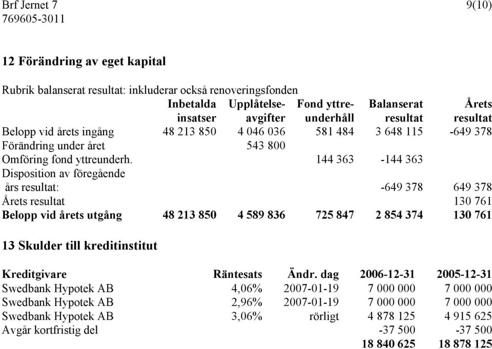 144 363-144 363 Disposition av föregående års resultat: -649 378 649 378 Årets resultat 130 761 Belopp vid årets utgång 48 213 850 4 589 836 725 847 2 854 374 130 761 13 Skulder till kreditinstitut