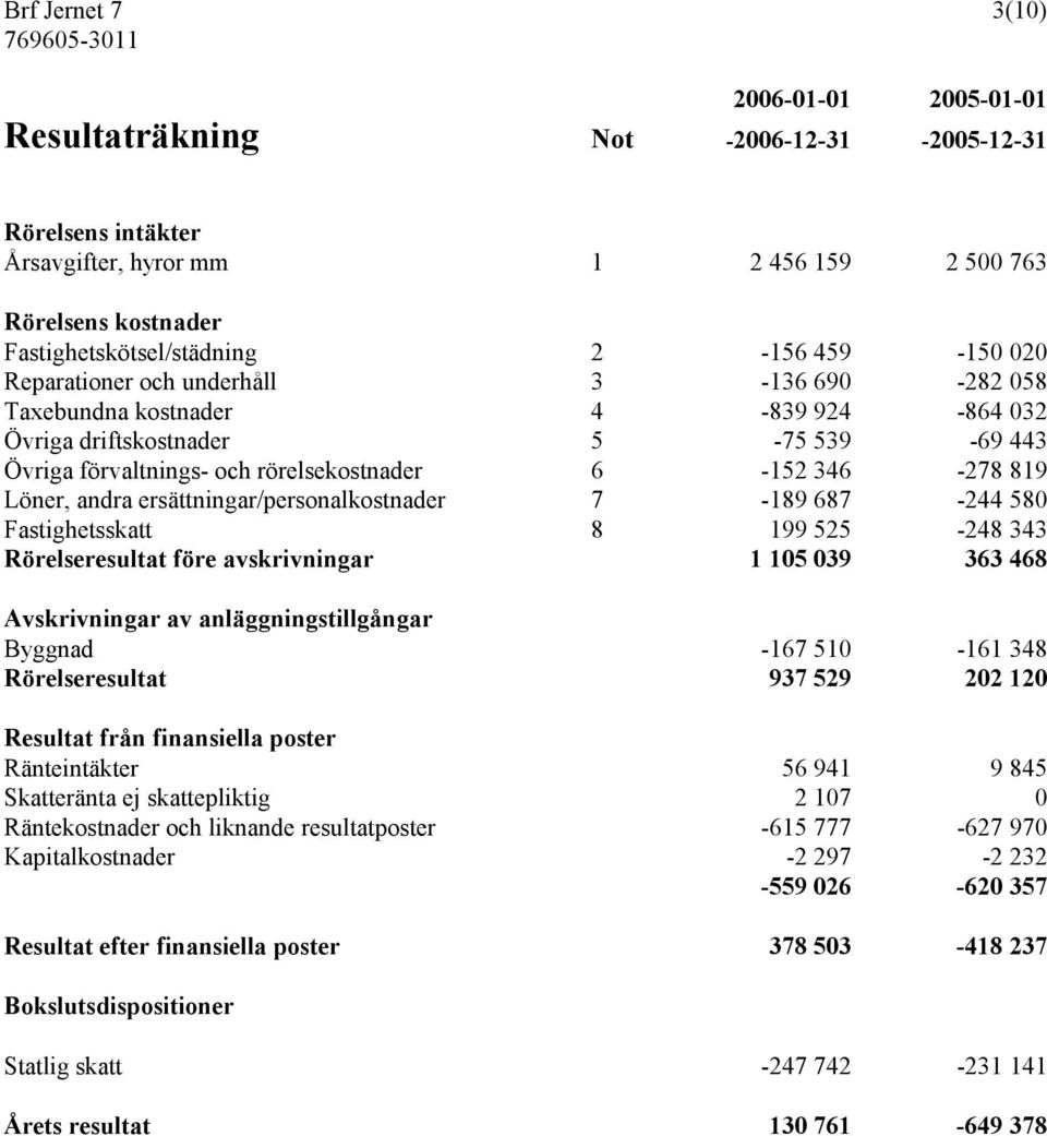 Löner, andra ersättningar/personalkostnader 7-189 687-244 580 Fastighetsskatt 8 199 525-248 343 Rörelseresultat före avskrivningar 1 105 039 363 468 Avskrivningar av anläggningstillgångar Byggnad