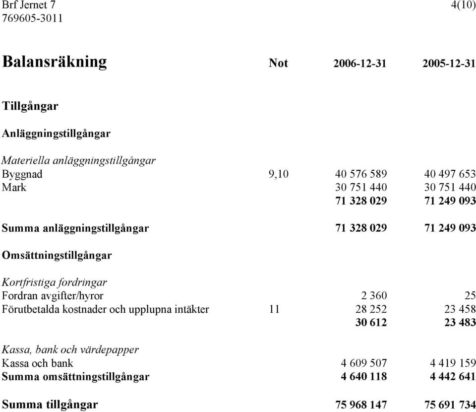 Kortfristiga fordringar Fordran avgifter/hyror 2 360 25 Förutbetalda kostnader och upplupna intäkter 11 28 252 23 458 30 612 23 483 Kassa,