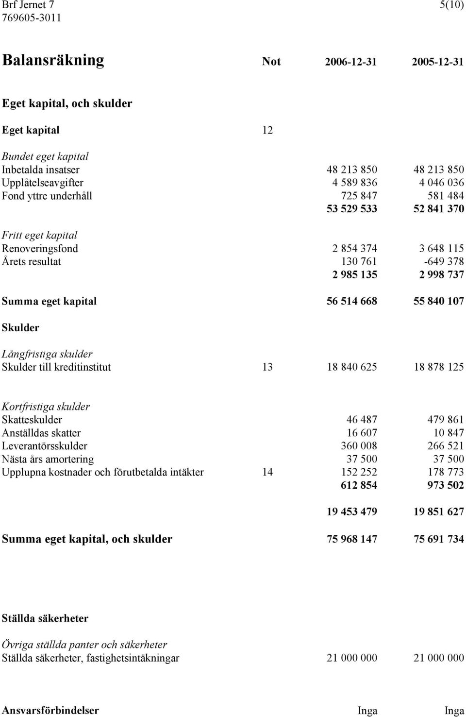 55 840 107 Skulder Långfristiga skulder Skulder till kreditinstitut 13 18 840 625 18 878 125 Kortfristiga skulder Skatteskulder 46 487 479 861 Anställdas skatter 16 607 10 847 Leverantörsskulder 360