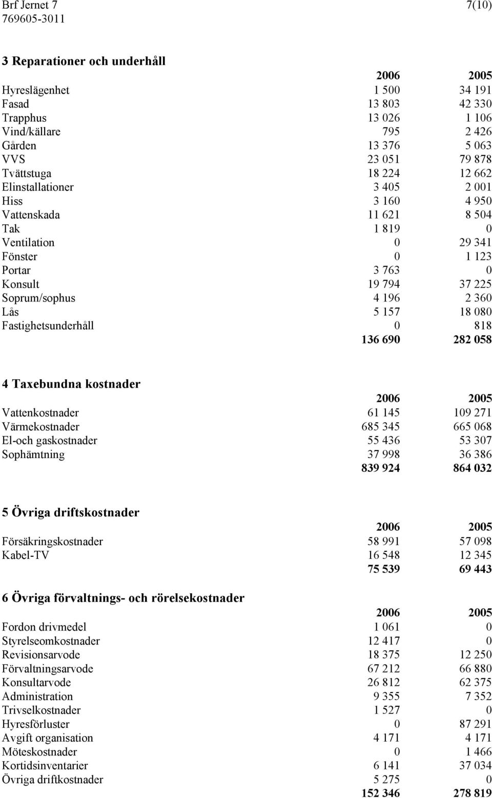 080 Fastighetsunderhåll 0 818 136 690 282 058 4 Taxebundna kostnader Vattenkostnader 61 145 109 271 Värmekostnader 685 345 665 068 El-och gaskostnader 55 436 53 307 Sophämtning 37 998 36 386 839 924