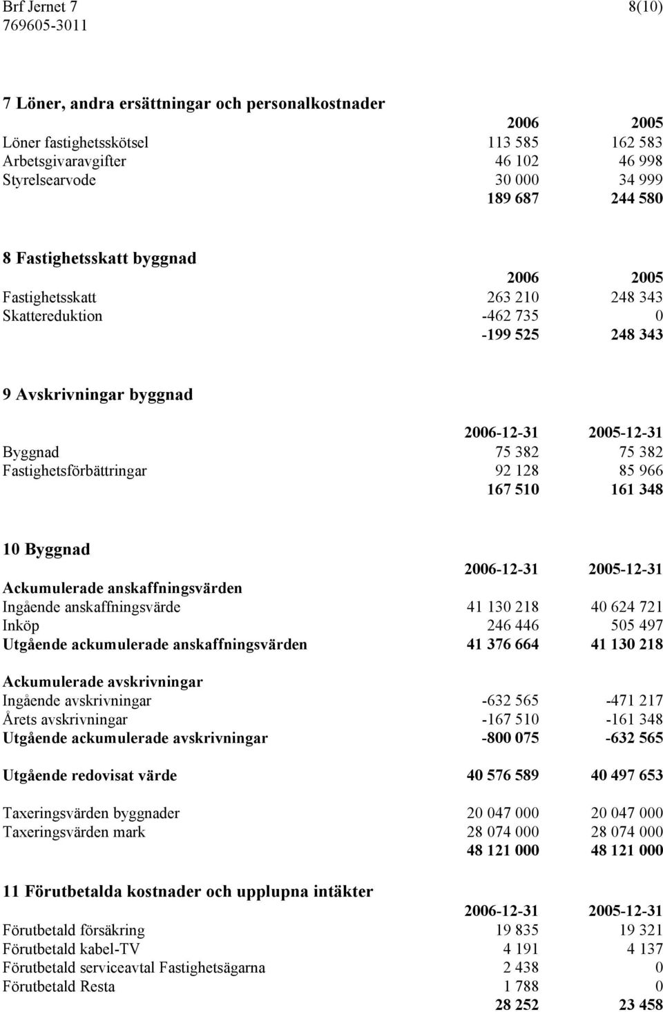 85 966 167 510 161 348 10 Byggnad 2006-12-31 2005-12-31 Ackumulerade anskaffningsvärden Ingående anskaffningsvärde 41 130 218 40 624 721 Inköp 246 446 505 497 Utgående ackumulerade anskaffningsvärden