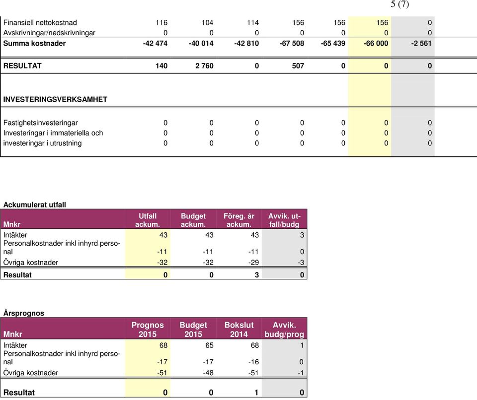 Utfall ackum. Budget ackum. Föreg. år ackum. Avvik.