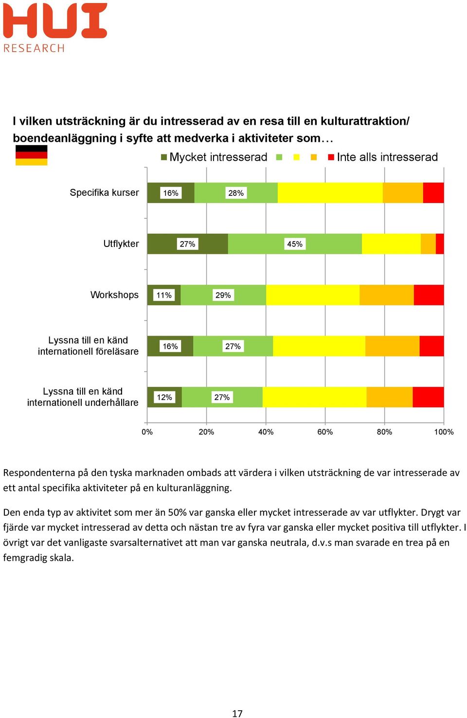 underhållare 12% 27% 0% 20% 40% 60% 80% 100% Respondenterna på den tyska marknaden ombads att värdera i vilken utsträckning de var intresserade av ett antal specifika aktiviteter på en