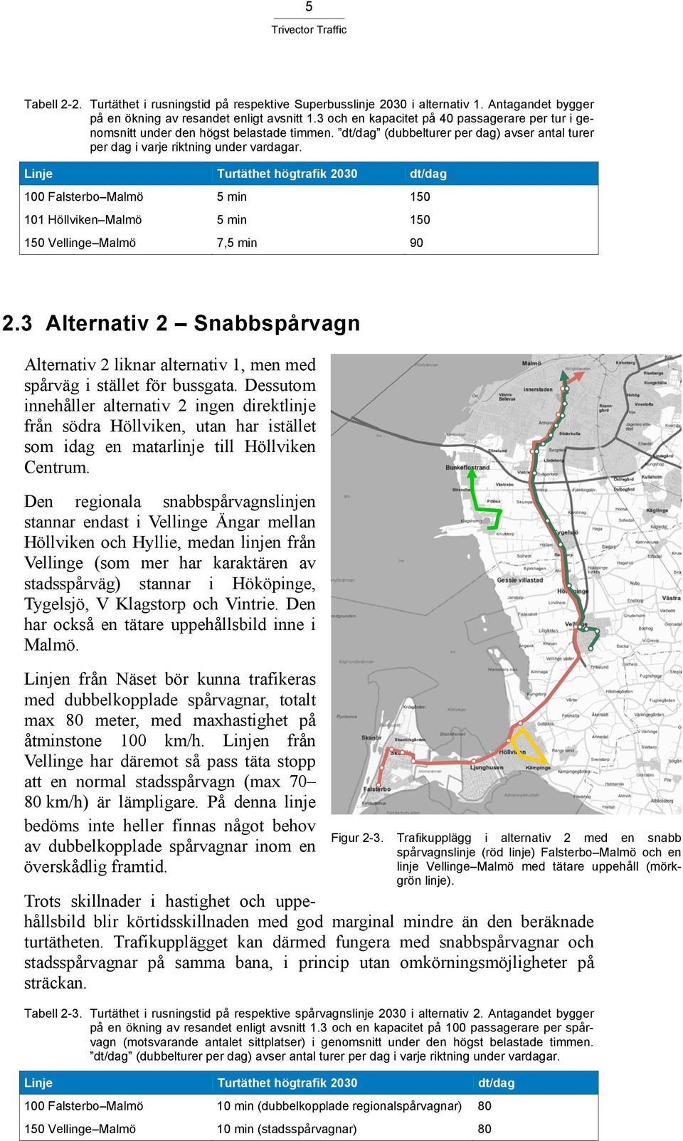 Linje Turtäthet högtrafik 2030 dt/dag 100 Falsterbo Malmö 5 min 150 101 Höllviken Malmö 5 min 150 150 Vellinge Malmö 7,5 min 90 2.