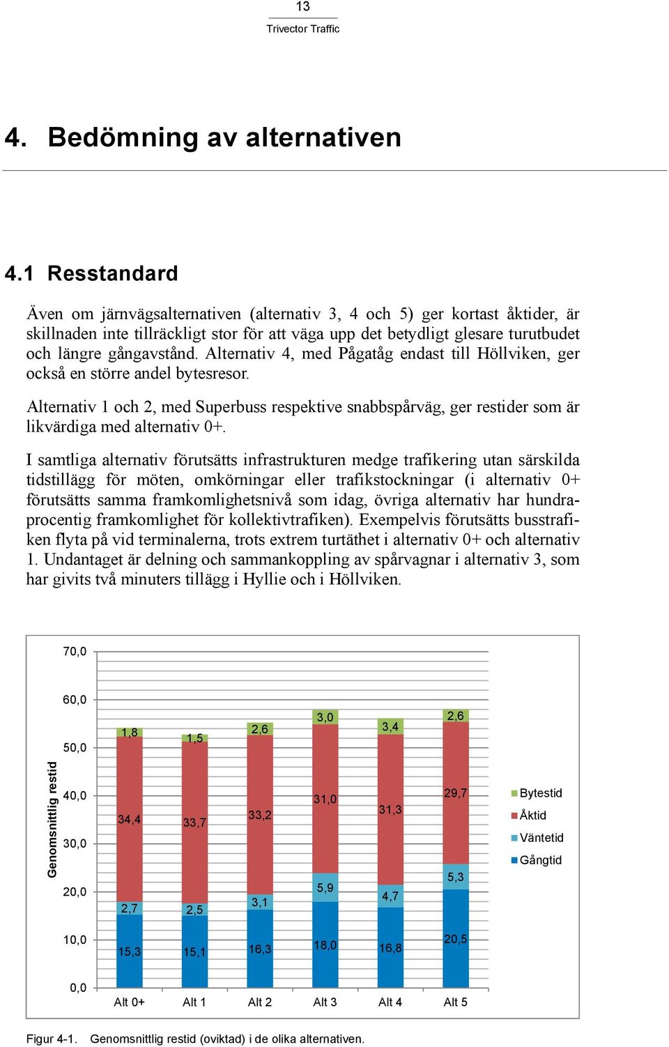 Alternativ 4, med Pågatåg endast till Höllviken, ger också en större andel bytesresor. Alternativ 1 och 2, med Superbuss respektive snabbspårväg, ger restider som är likvärdiga med alternativ 0+.