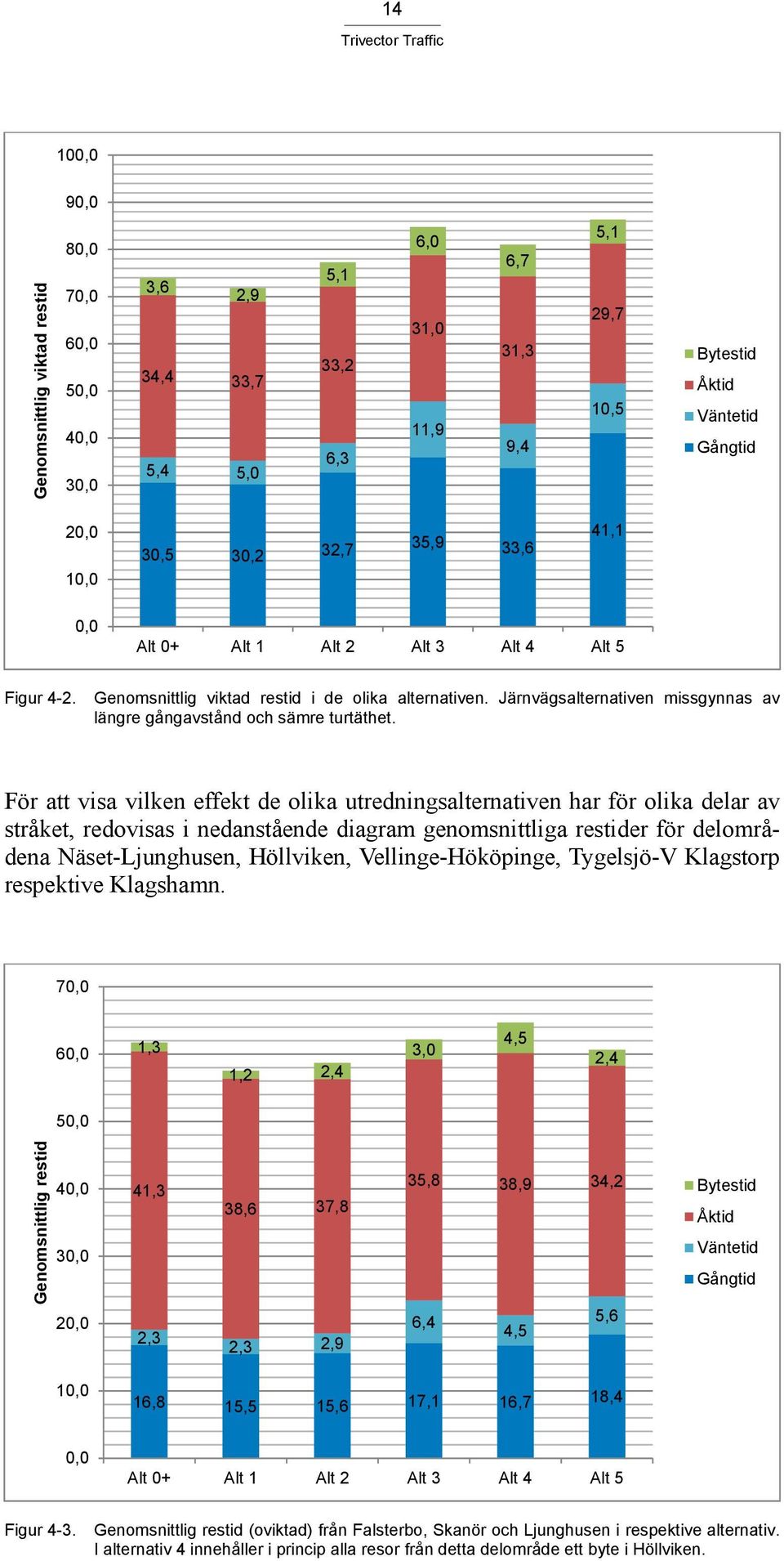 Järnvägsalternativen missgynnas av längre gångavstånd och sämre turtäthet.