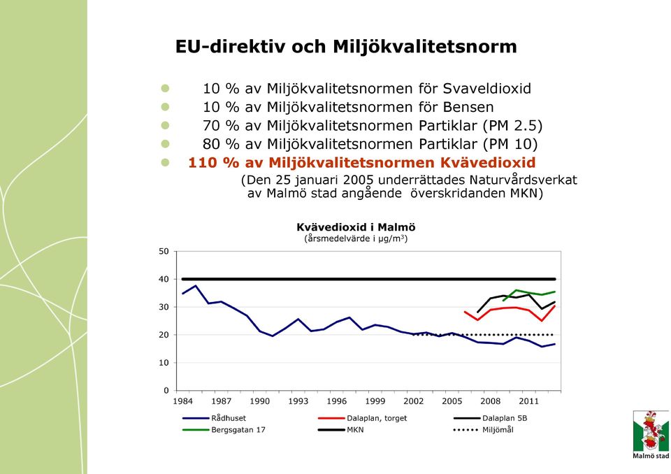 5) 80 % av Miljökvalitetsnormen Partiklar (PM 10) 110 % av Miljökvalitetsnormen