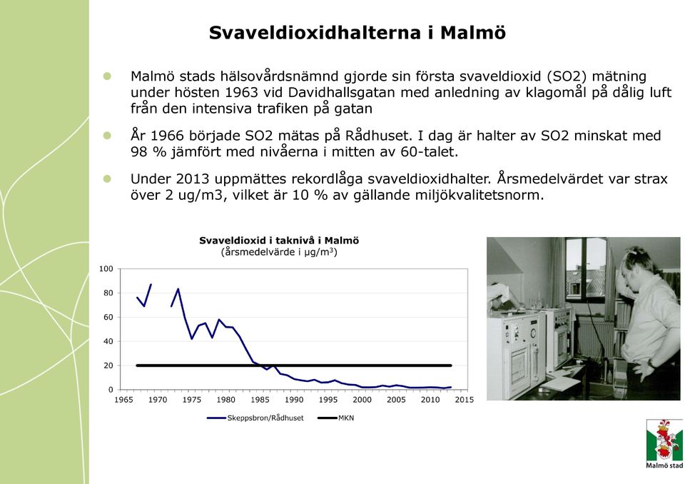 SO2 mätas på Rådhuset. I dag är halter av SO2 minskat med 98 % jämfört med nivåerna i mitten av 60-talet.