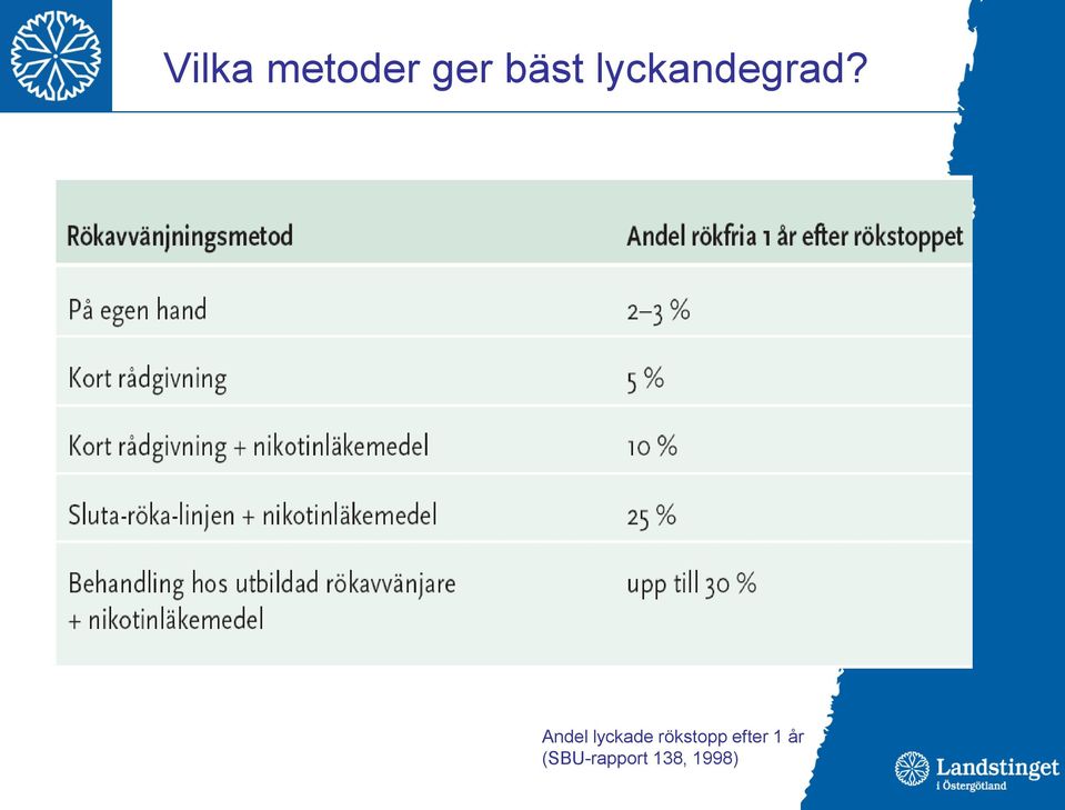 Andel lyckade rökstopp