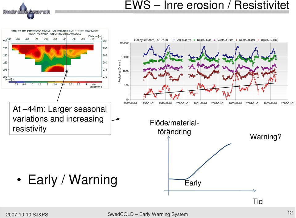 9m 10000 Resistivity (Ohm-m) 1000 100 At 44m: Larger seasonal variations and increasing resistivity 10