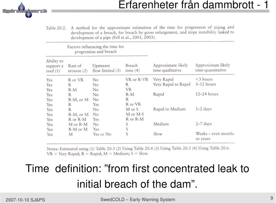 leak to initial breach of the dam.