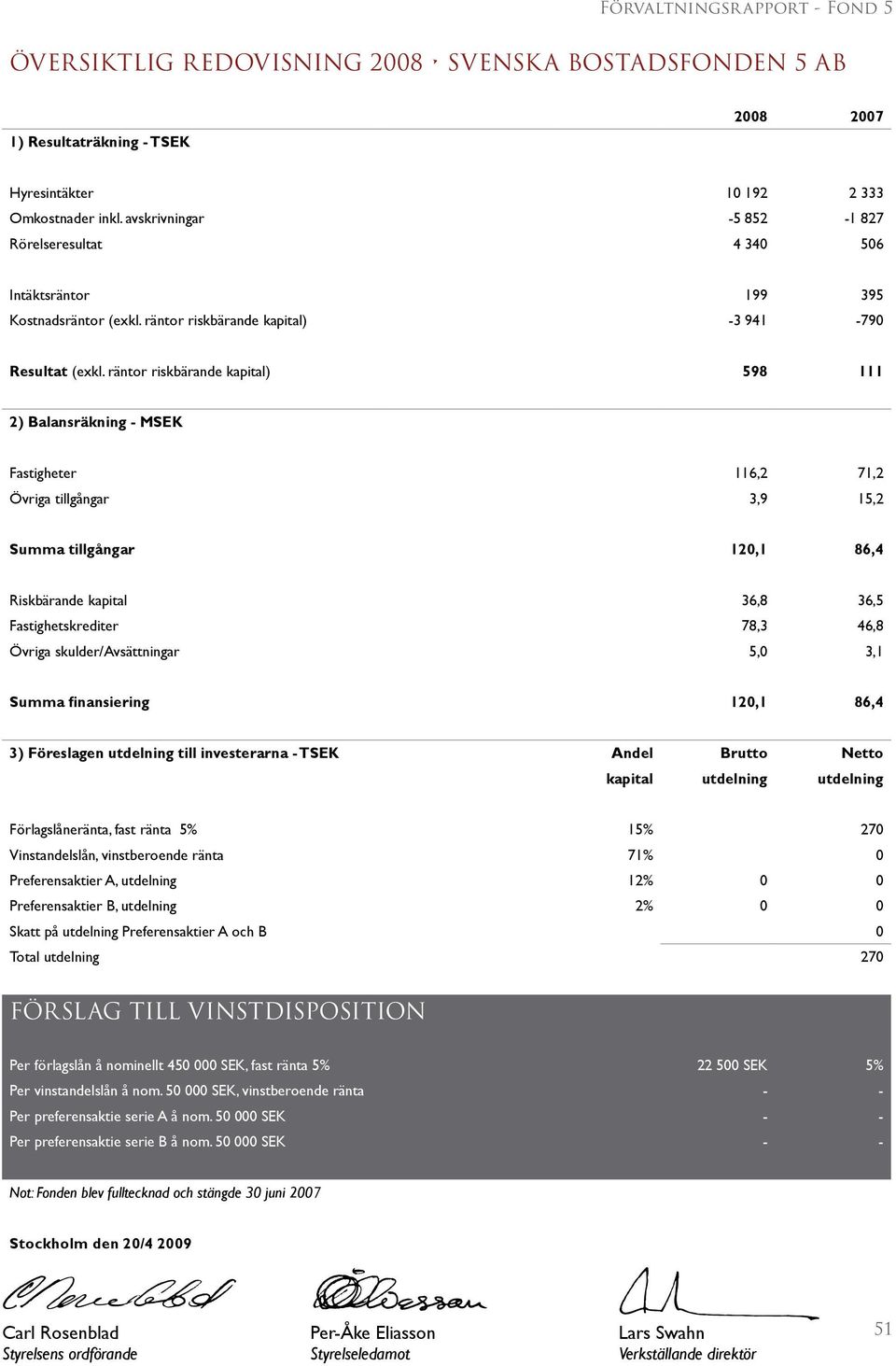 räntor riskbärande kapital) 598 111 2) Balansräkning - MSEK Fastigheter 116,2 71,2 Övriga tillgångar 3,9 15,2 Summa tillgångar 120,1 86,4 Riskbärande kapital 36,8 36,5 Fastighetskrediter 78,3 46,8