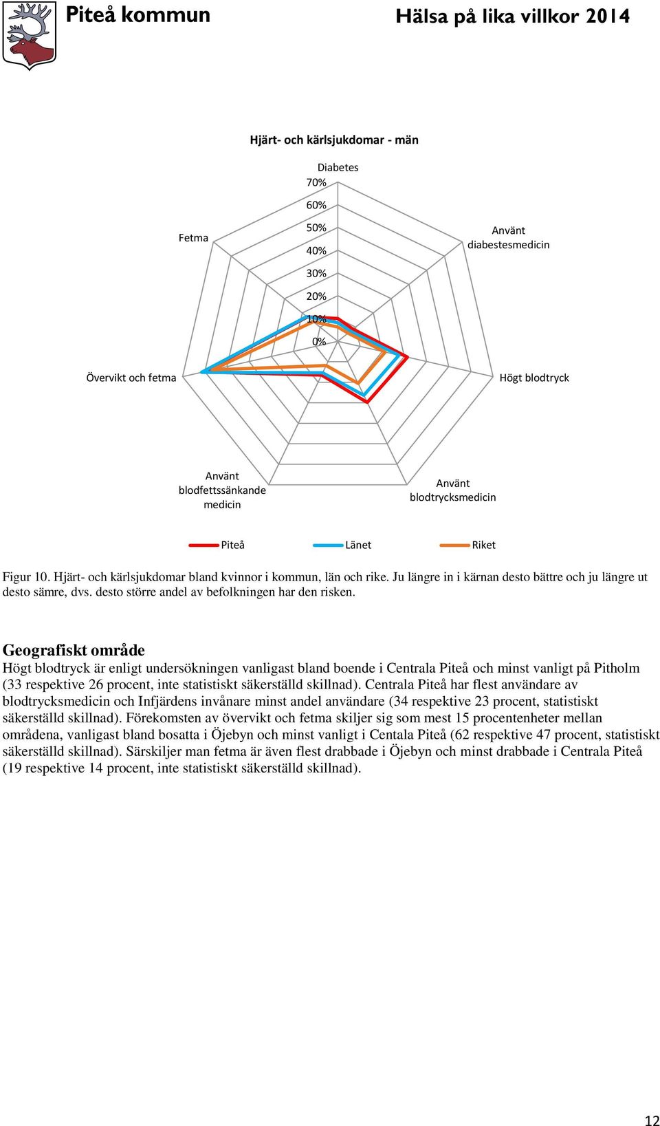 Geografiskt område Högt blodtryck är enligt undersökningen vanligast bland boende i Centrala Piteå och minst vanligt på Pitholm (33 respektive 26 procent, inte statistiskt säkerställd skillnad).