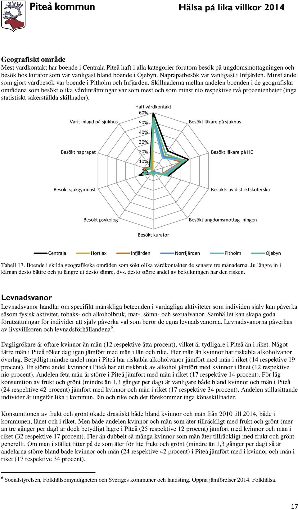 Skillnaderna mellan andelen boenden i de geografiska områdena som besökt olika vårdinrättningar var som mest och som minst nio respektive två procentenheter (inga statistiskt säkerställda skillnader).