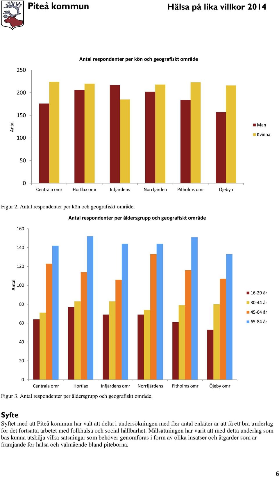 160 Antal respondenter per åldersgrupp och geografiskt område 140 120 100 80 60 16-29 år 30-44 år 45-64 år 65-84 år 40 20 0 Centrala omr Hortlax Infjärdens omr Norrfjärdens Pitholms omr Öjeby omr